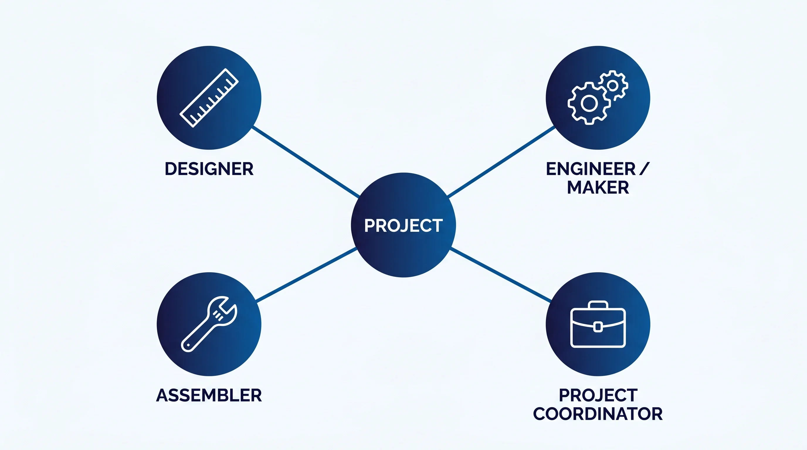Diagram of designer, engineer, assembler, and coordinator roles connected to a project hub
